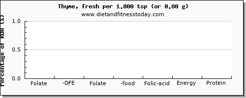 folate, dfe and nutritional content in folic acid in thyme